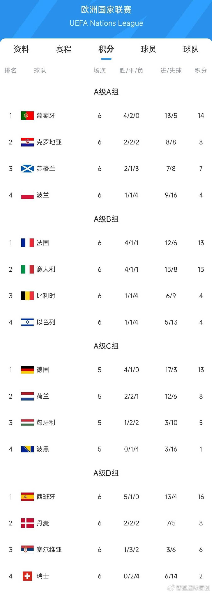 关于欧国联赛的球队实力均衡，竞争异常激烈的信息