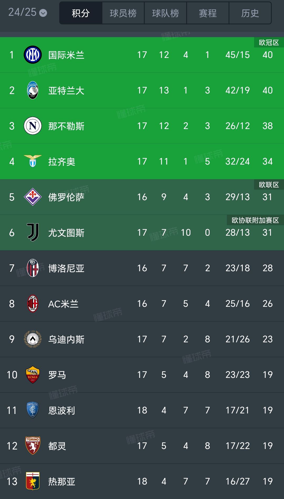 国米主场大胜佛罗伦萨，稳坐积分榜榜首